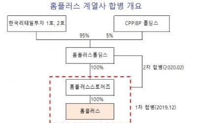 [마켓인사이트]온라인 쇼핑 대세인데…홈플러스, 계열사 합병으로 돌파구 찾을까