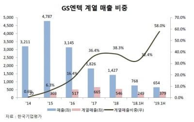 [마켓인사이트][기업재무 리포트] GS엔텍, 매출 줄어도 재무구조 탄탄한 이유