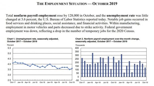 미 경제가 강함을 보여주는 10월 고용 보고서