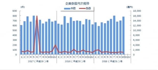  일본 기업 월별 도산건수 추이/도쿄상공리서치 홈페이지 캡쳐