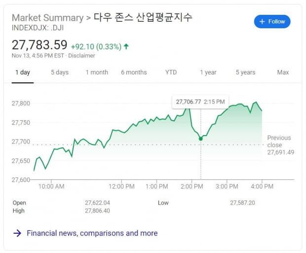 미중 무역합의 난항 소식에 주춤한 뉴욕 증시