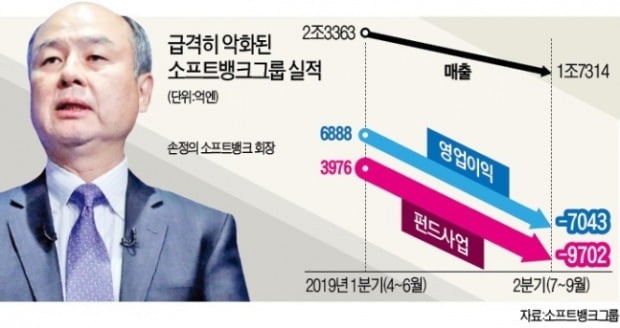 [김동욱의 일본경제 워치] 日대형은행에 추가로 3조원대 대출 모색하는 소프트뱅크