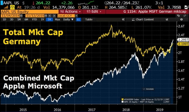 애플과 MS의 시가총액 합은 독일 증시를 추월했다