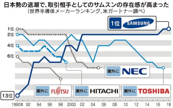  글로벌 반도체 시장에서 존재감 상실한 일본 기업들/닛케이산업신문 홈페이지 캡쳐