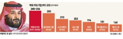 [선한결의 중동은지금] 사우디아람코 "IPO 소매공모 물량 초과"