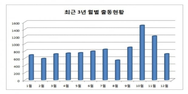 최근 3년간 월별 멧돼지 포획 119 출동 현황. 늦가을부터 초겨울까지인 9~11월의 출동 건수가 다른 시기에 비해 많다.
/ 출처=소방청