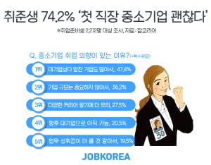 구직자 74.2%, '첫 직장 중소기업도 OK'···“대기업보다 알찬 중소기업도 많아”