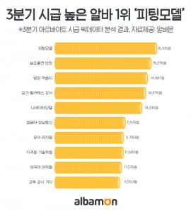 3분기 최고 시급 아르바이트 '피팅모델(1만6000원)'···최저 시급 알바는?