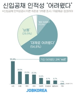 [알쓸신JOB] 올 하반기 기업 인·적성시험, '대체로 어려웠다'··· “수리 분야가 가장 고난도”