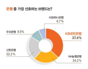 [2019 올해의 핫브랜드] KB국민은행, 4년 전과 동일 1위…선호도 10.2%p 상승