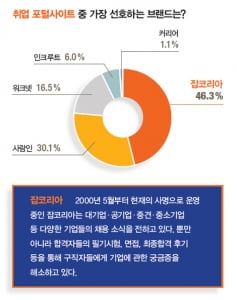 [2019 올해의 핫브랜드] 취업포털 &#39;잡코리아&#39; 1위···&#39;알바몬&#39;, 4년 전 2위서 1위 등극