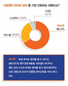 [2019 올해의 핫브랜드] 기초영어 인강부문 &#39;야나두&#39; 1위, 어학원부문 &#39;해커스&#39; 1위