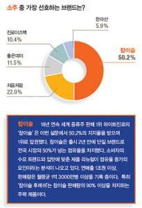 [2019 올해의 핫브랜드] 소주는 &#39;참이슬&#39;, 맥주는 카스 제치고 &#39;테라&#39; 1위