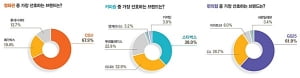 [2019 올해의 핫브랜드] 영화관 부문은 CGV·커피숍은 스타벅스·편의점은 GS25 선호…각각 업계 1위 기록