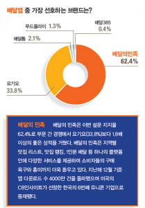 [2019 올해의 핫브랜드] 배달·소셜커머스 부문, 각각 배달의 민족·쿠팡이 1위 압권