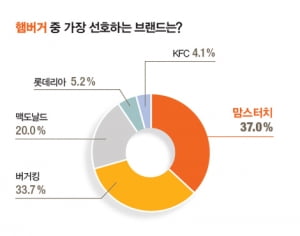 [2019 올해의 핫브랜드] 맘스터치, 도미노피자, BHC 각각 1위…BHC 22.8%p 상승