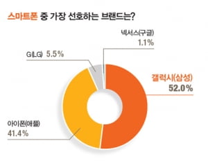 [2019 올해의 핫브랜드] 스마트폰, 노트북 삼성이 1위…통신사는 SKT, KT, LG유플러스 순