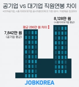 공기업 연봉 평균, 대기업과 큰 차이 없어···공기업 연봉 1위는 &#39;한국마사회&#39;