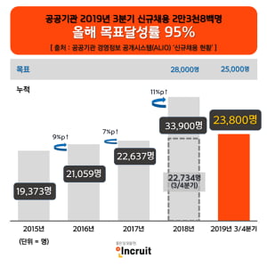 올 3분기 공공기관 누적 신규채용 '2만3800명'