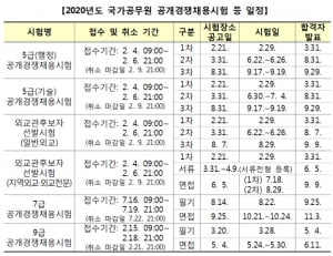 2020년도 국가공무원 시험 일정 발표…9급 1차 필기 '3월 28일'