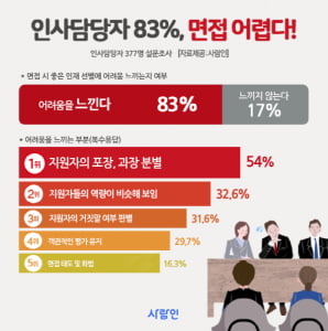 인사담당자 83% “면접으로 인재 선별 어렵다”···이유는 '지원자의 포장·과장'