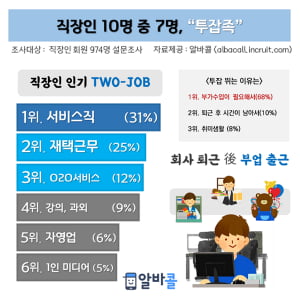 직장인 10명 중 7명은 '투잡(two-job)' 경험 有···가장 큰 이유는 '생활비'