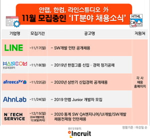 하반기 IT직군 공채모집 활발···한컴그룹, 안랩, 아프리카 TV 등 신입·경력사원 모집 실시