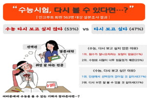 대학생·구직자·직장인 53%, &#39;수능 볼 기회 주어져도 다시 안본다&#39;···그 이유는?