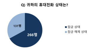 직장인 67%, &#39;현재 휴대전화는 잠금상태&#39;···연인에게 절대 공유 못하는 것은?