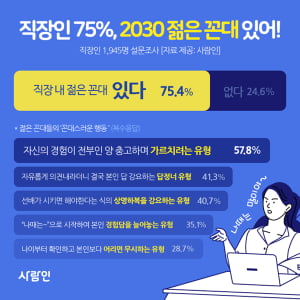 &#34;20대 꼰대? 우리 회사에도 있다&#34;···직장인 75%, “회사 내 젊은 꼰대 있다”