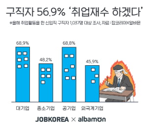 신입직 구직자 56% '취업 재수 계획 有'···대기업 취업 재수 가장 많아