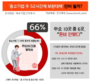 주 52시간제 미시행 중인 중소기업 70%, 아직도 준비 미흡···'초과근로'문제로 골머리