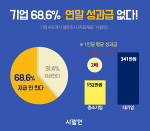 기업 68.6% &#39;연말 성과급 없다&#39;···지급하는 기업 평균 성과급 &#39;192만원&#39;