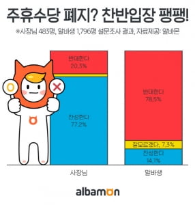 주휴수당 폐지에 의견차 팽팽···아르바이트생은 '반대', 고용주는 '찬성'