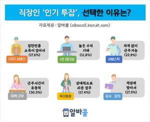 직장인·자영업자 78%, '투잡 해본 적 있다'···투잡으로 버는 수입 월평균 &#39;86만원&#39;