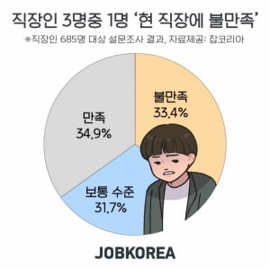 직장인 3명 중 1명 '현 직장 불만족'···'중소기업' 만족도 가장 낮아