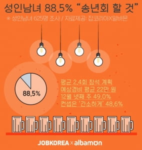 성인남녀 88.5%, '올해 송년회 계획있다'···송년회 예상 경비는 '21~25만원'