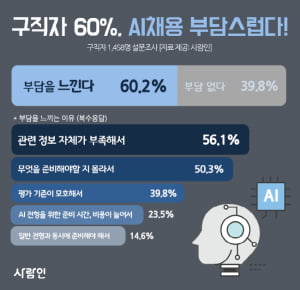 구직자 절반 이상 &#34;AI채용 부담스럽다&#34;···AI채용 준비하는 구직자는 10%뿐