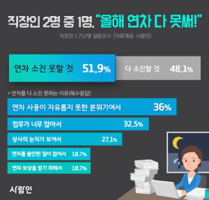 직장인 절반 이상 '올해 연차 다 못 써'···남은 연차 평균 5.5일