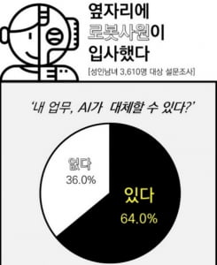 AI가 내 업무를 대체한다고?···성인남녀 64%, '충분히 그럴 수 있다'