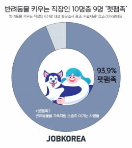 직장인 10명 중 9명은 '펫팸족'···월평균 지출비 1인 가구 26만원·다인 가구 21만원