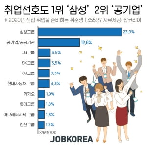 신입구직자들이 가장 취업하고 싶은 기업 2위 '공기업·공공기관'···1위는?