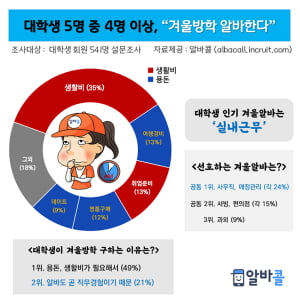 대학생 10명 중 8명, 겨울 알바 계획 有···이유는 '용돈 및 생활비' 충당