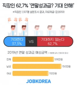 중소기업 직장인 62% “연말 보너스 기대 안 해”···예상 성과급 금액 '128만원'