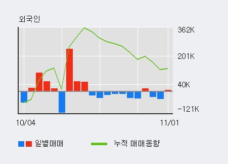 '하이트진로' 52주 신고가 경신, 전일 기관 대량 순매수