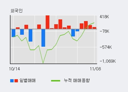 '보해양조' 5% 이상 상승, 외국인 4일 연속 순매수(56.9만주)