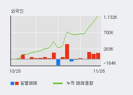 'DB하이텍' 52주 신고가 경신, 단기·중기 이평선 정배열로 상승세