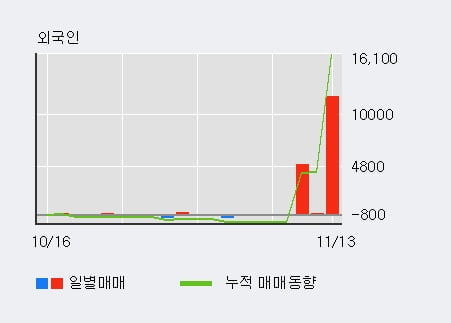 '제일연마' 5% 이상 상승, 외국인 3일 연속 순매수(1.7만주)