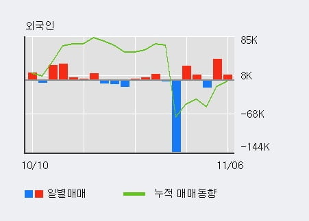 '알루코' 5% 이상 상승, 최근 3일간 외국인 대량 순매수