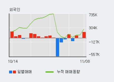 '고려산업' 5% 이상 상승, 전일 외국인 대량 순매수
